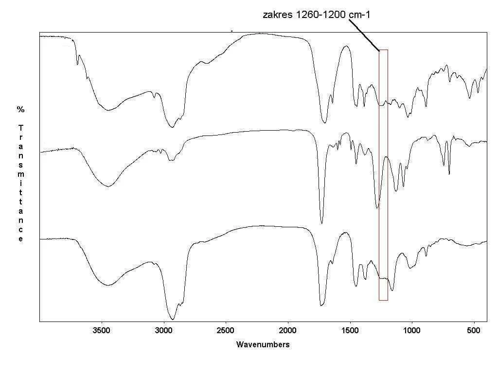 Przykładowe widma w podczerwieni (pastylka KBr) odpowiednio od góry: żywicy naturalnej (innej niż sukcynit), poliestru oraz sukcynitu. Kolorem zaznaczono zakres widma uwzględniony w proponowanej przez komitet techniczny definicji.